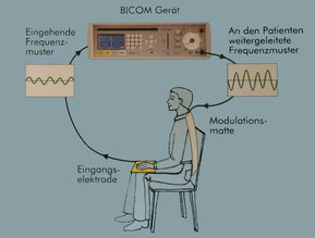 Funktionsweise des BICOM Gerätes